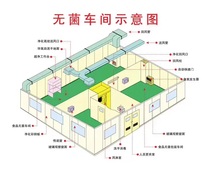 凈化工程規(guī)劃建設(shè)設(shè)計(jì)施