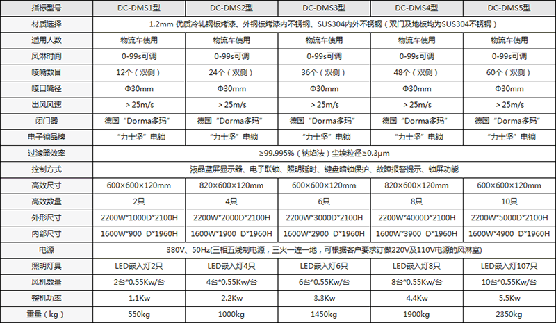 手動(dòng)雙開門貨淋室配置說(shuō)明