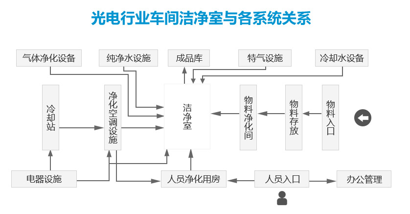 通信電子潔凈室