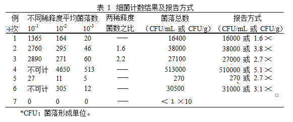 細菌計數(shù)結(jié)果