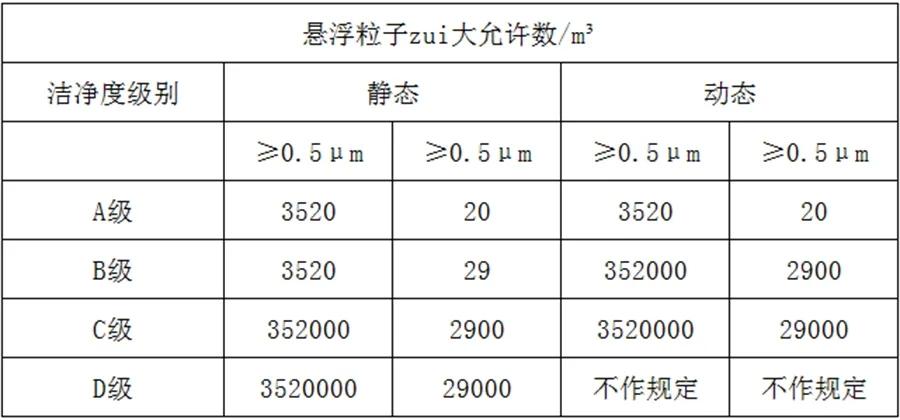 無塵車間潔凈度等級(jí)