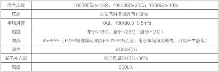 無(wú)塵車間技術(shù)參數(shù)標(biāo)準(zhǔn)