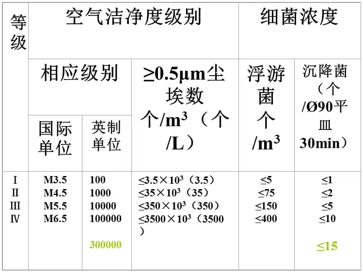 化妝品潔凈車(chē)間空氣指數(shù)