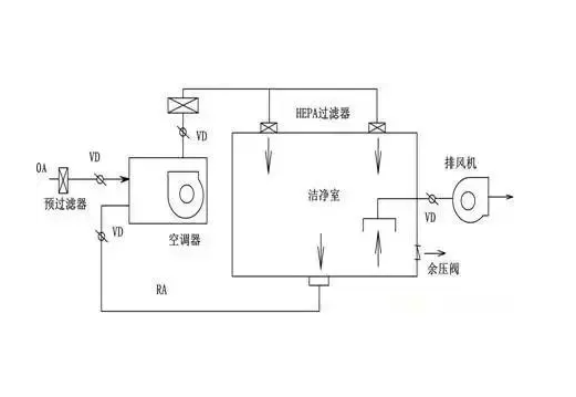 藥廠潔凈廠房系統(tǒng)設計