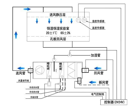 十萬級生物制藥廠潔凈廠房凈化系統(tǒng)