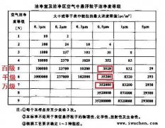 潔凈無塵車間ABCD分級(jí)標(biāo)準(zhǔn)