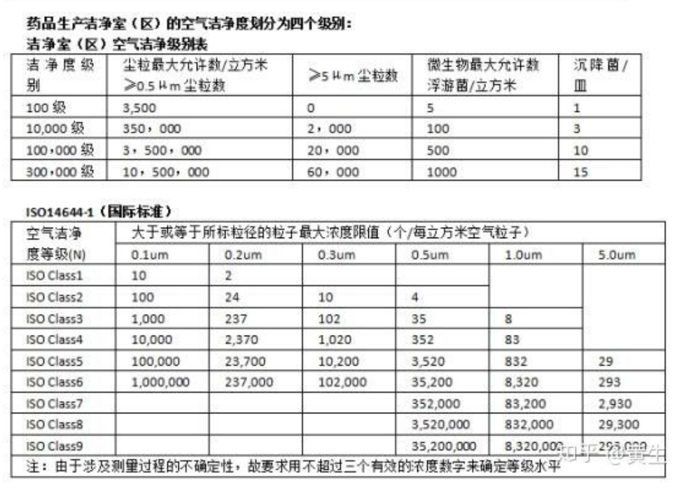 ISO14644-1潔凈度等級標(biāo)準(zhǔn)