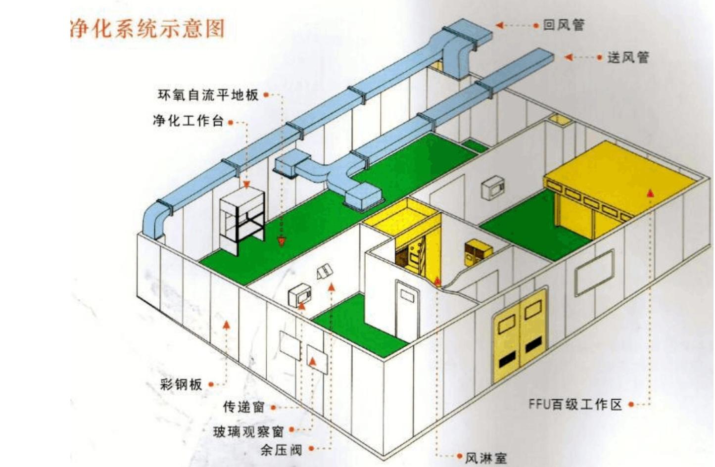 潔凈室模型設計圖